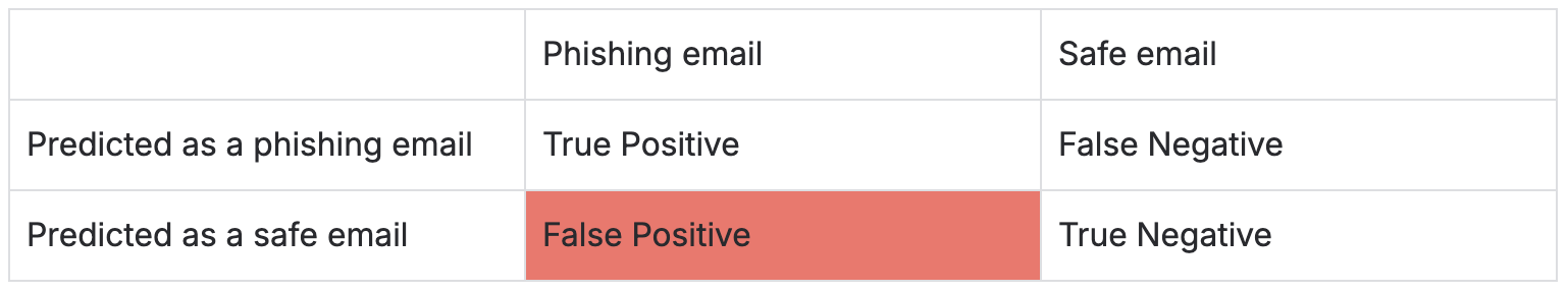 A confusion matrix shows the four possible results of a phishing detection model. False positives must be minimized.